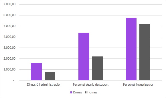 Dades UNEIX 2024. Homes i dones als centres CERCA (personal a 31/12/2024)