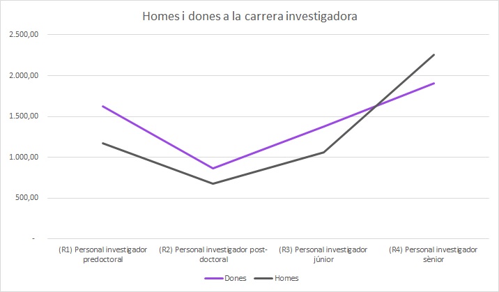 Personal investigador als centres CERCA. Dades UNEIX 2024 (a 31/12/2024).